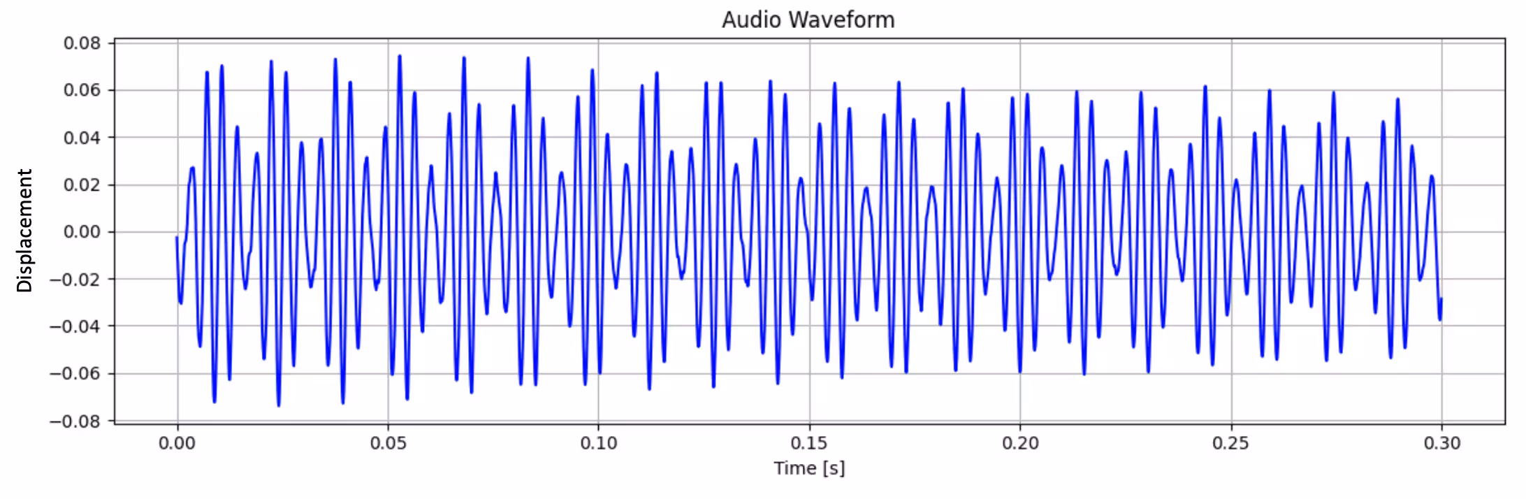 Grafico di spostamento in funzione del tempo con più onde sinusoidali contemporaneamente, che crea un pattern periodico più complesso.