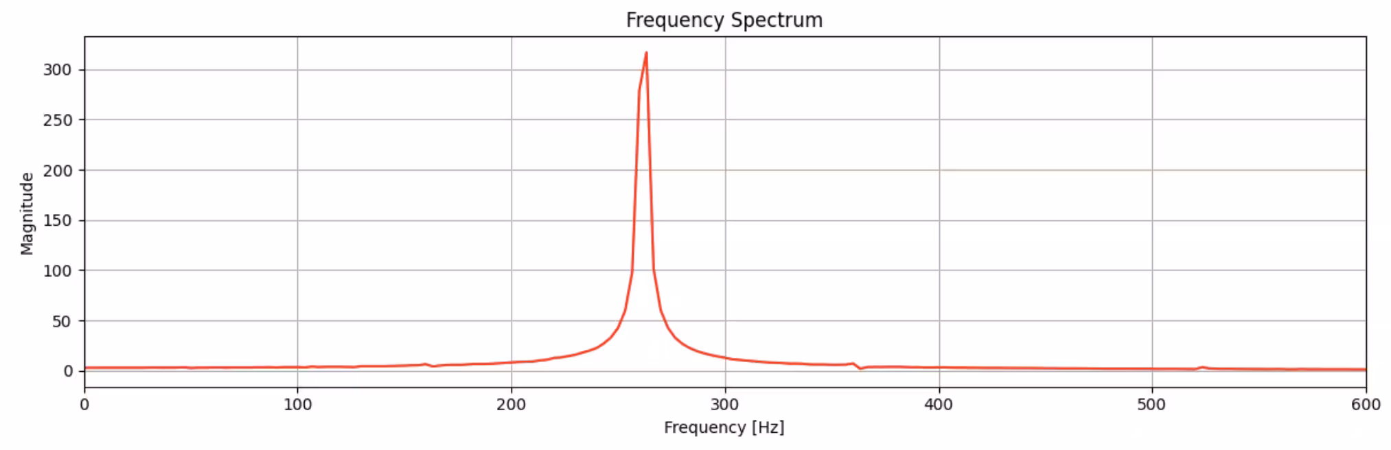 Spettro di frequenza della forma d'onda audio. Un picco netto e chiaro a 260 Hz.