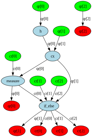 Il DAG del circuito è composto da nodi collegati da archi direzionali. È un modo visivo per rappresentare qubit o bit classici, le operazioni e il flusso dei dati.