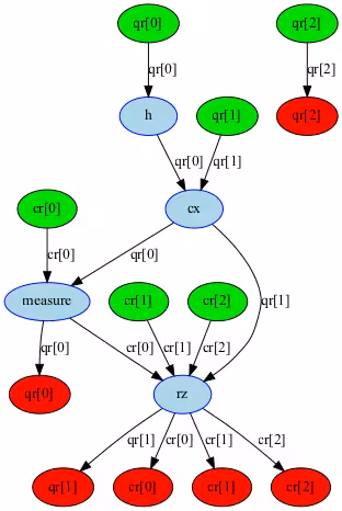 Il DAG del circuito è composto da nodi collegati da archi direzionali. È un modo visivo per rappresentare qubit o bit classici, le operazioni e il flusso dei dati.