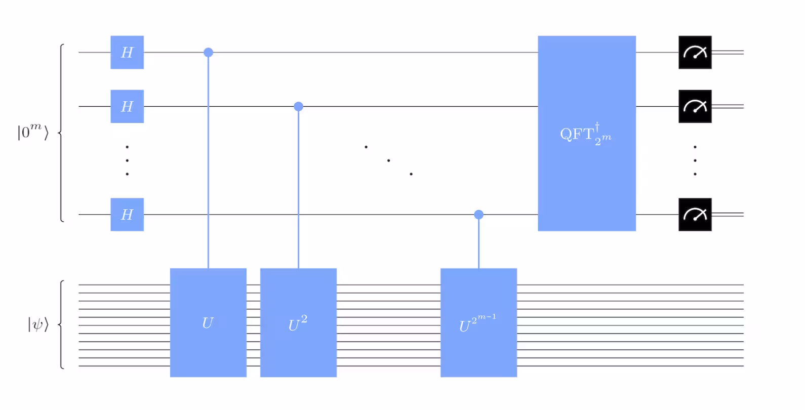 Diagramma del circuito della procedura di Quantum Phase Estimation. Gli m qubit di controllo superiori sono preparati in sovrapposizione con porte Hadamard, poi porte unitarie controllate vengono applicate ai qubit inferiori, che si trovano in un autostato dell'unitario. Infine, una trasformata di Fourier quantistica inversa viene applicata ai qubit superiori e questi vengono misurati.
