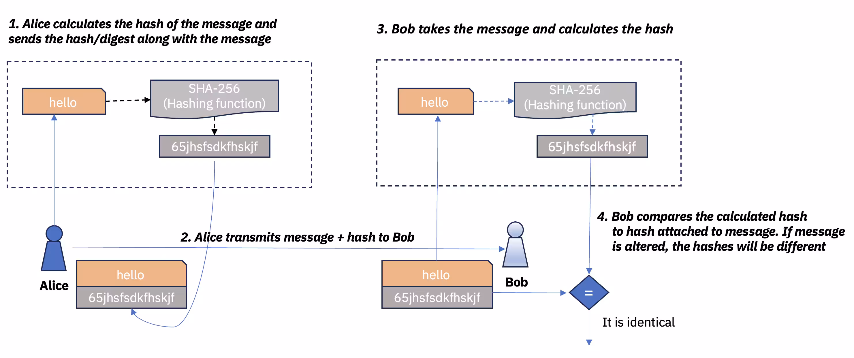 Fig 1: Secure hashing for data integrity checks