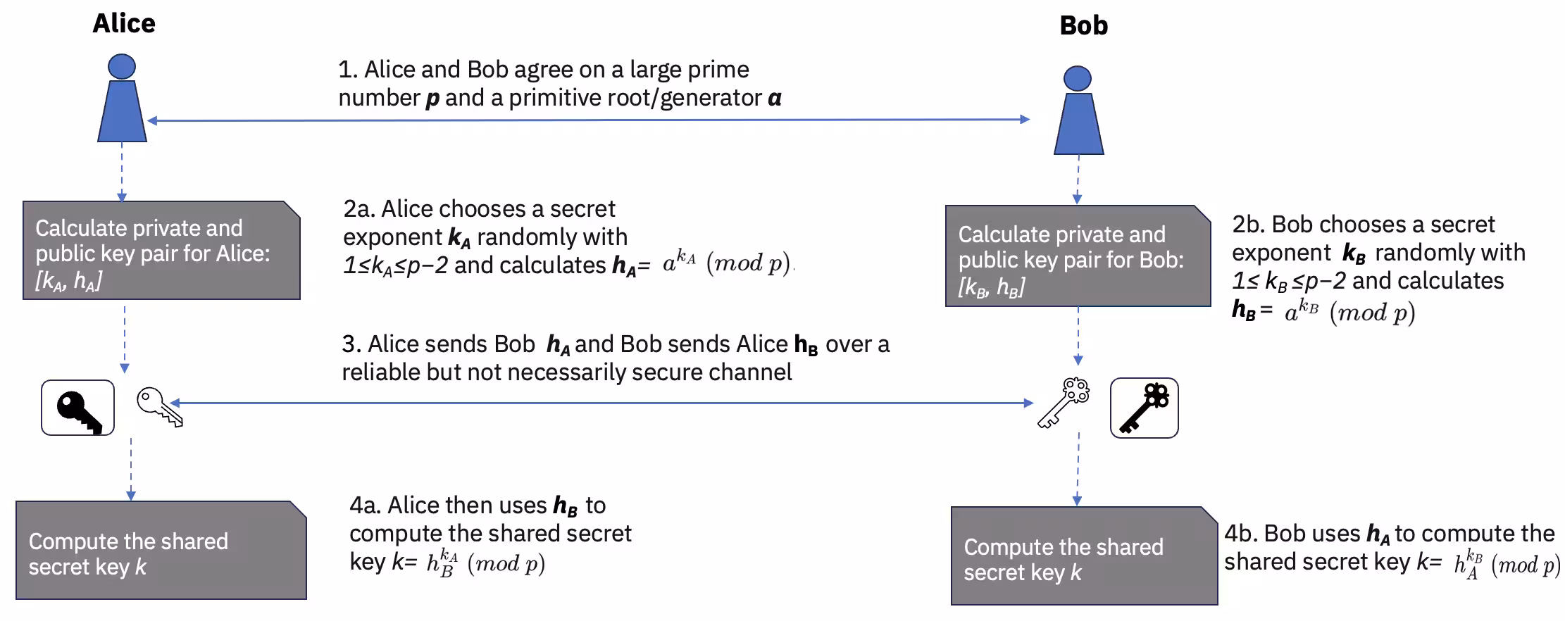 Figura 1. Scambio di chiavi Diffie-Hellman
