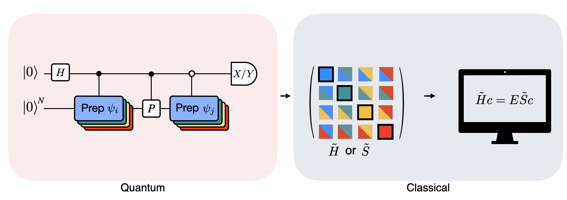 Un diagramma di circuito con molti strati che indica che il circuito deve essere usato più volte con stati diversi per eseguire il test di Hadamard modificato.
