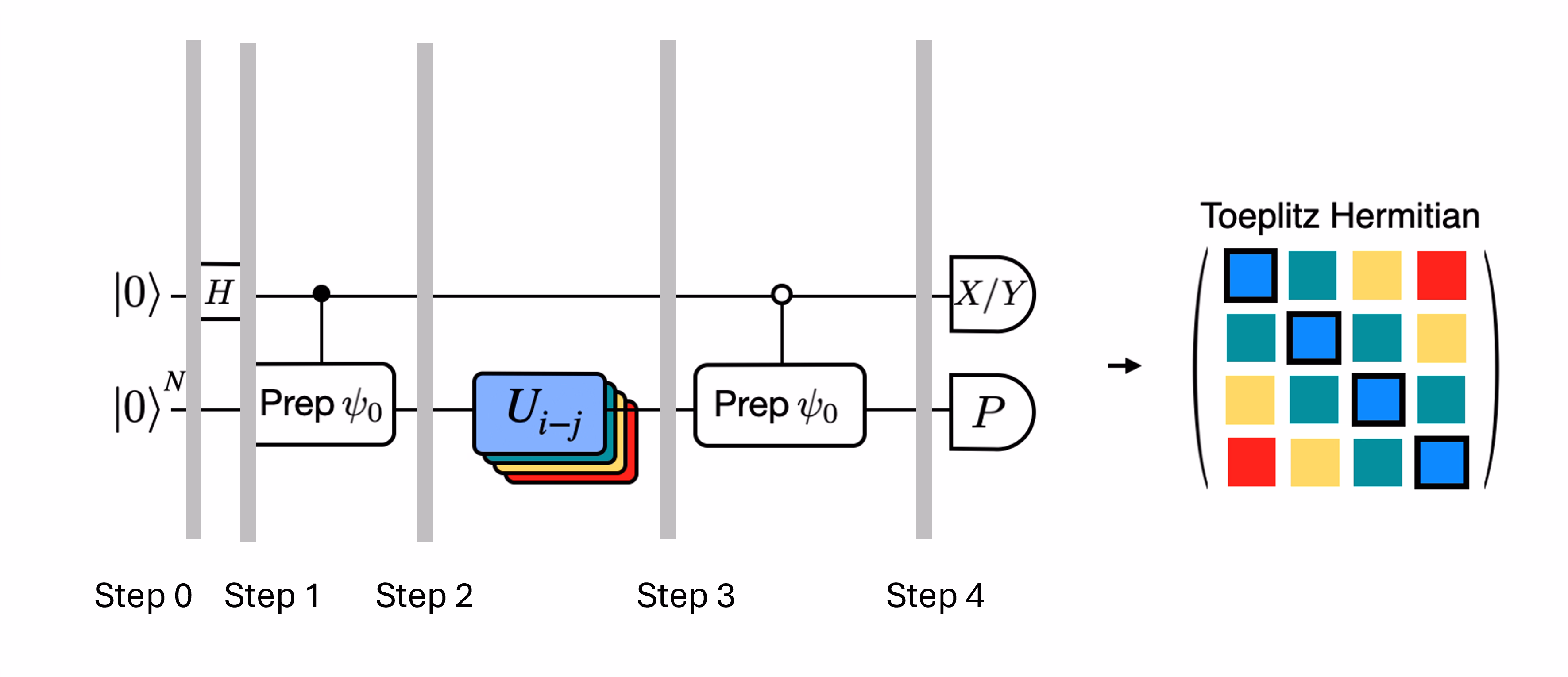 Un'immagine di un diagramma di circuito quantistico con molti livelli che indica che il circuito deve essere valutato per molti diversi operatori unitari per eseguire il test di Hadamard modificato ed efficiente.