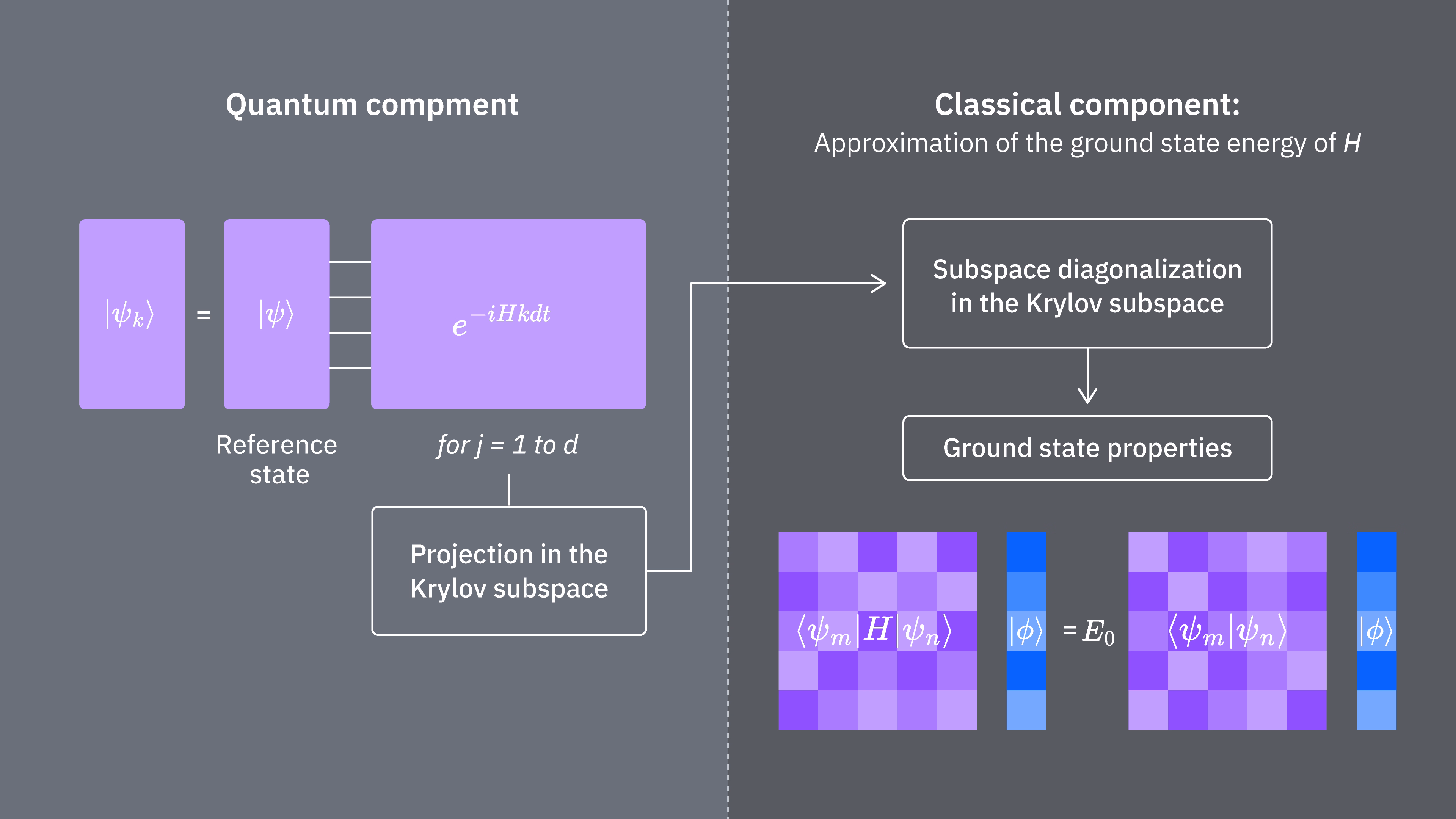 Una panoramica a diagramma di flusso del QKD: si parte da uno stato di riferimento, si evolve lo stato per approssimare i vettori di Krylov, si proietta nel sottospazio di Krylov, si diagonalizza classicamente il sottospazio proiettato e si determinano le proprietà dello stato fondamentale.