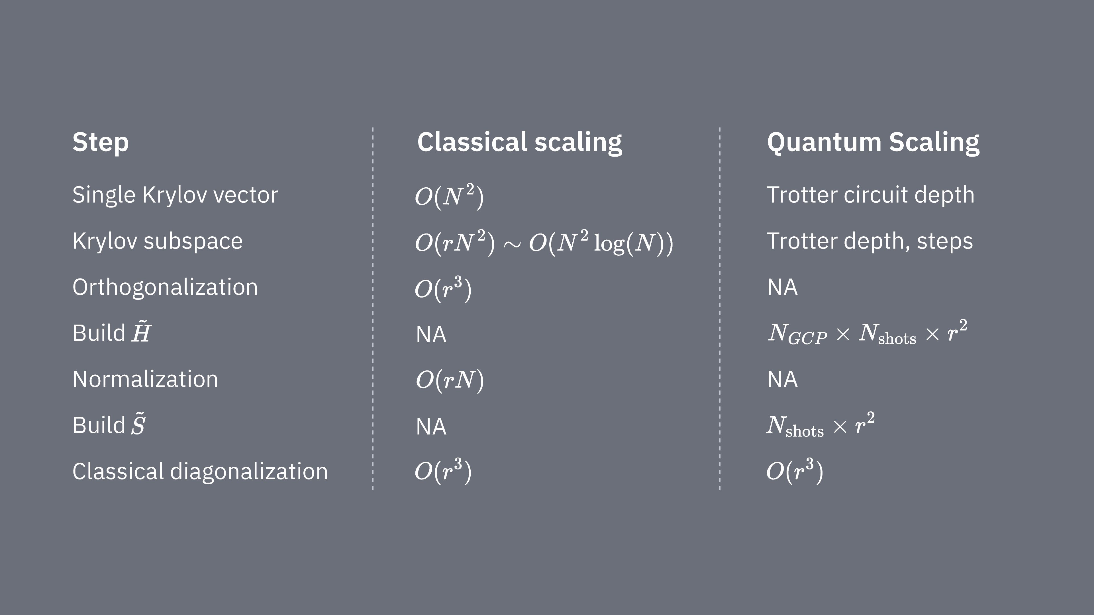Una tabella che descrive la scalatura di diversi processi classicamente e nell'approccio quantistico ai metodi di Krylov. Alcuni passaggi quantistici non hanno un analogo. Le scalature sono le stesse descritte nel testo.