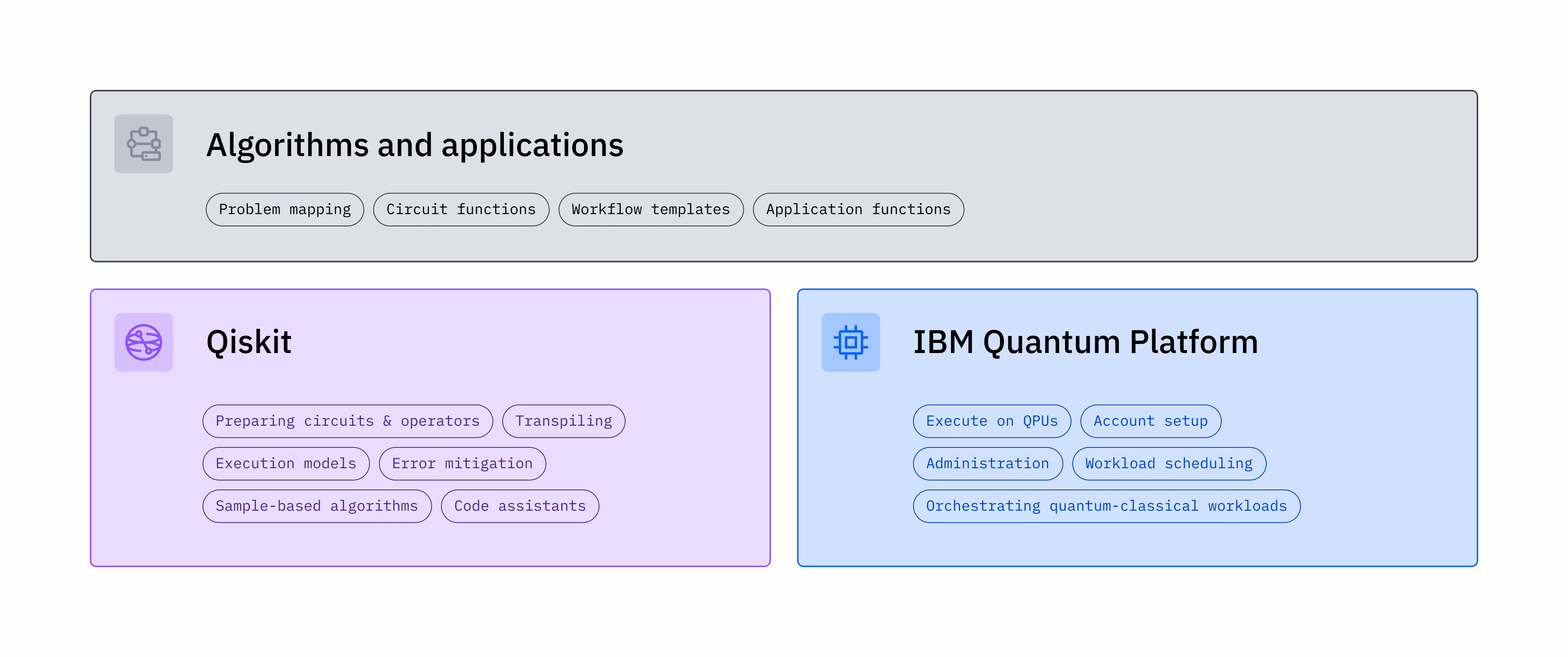 Un grafico che mostra i diversi componenti di IBM Quantum Platform e Qiskit.