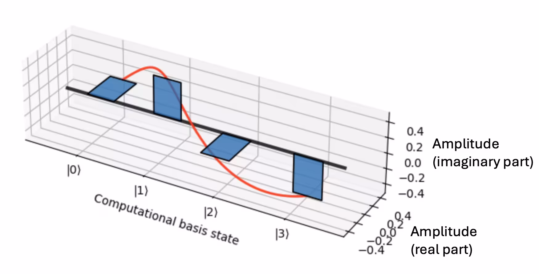 Grafico a barre dell'ampiezza complessa (piano x-y) per ciascuno stato della base computazionale (asse z) per phi_1. La linea rossa mostra come la fase complessa si accumula in modo tale da avvolgersi 2\pi una volta mentre si scorrono tutti gli stati della base computazionale.