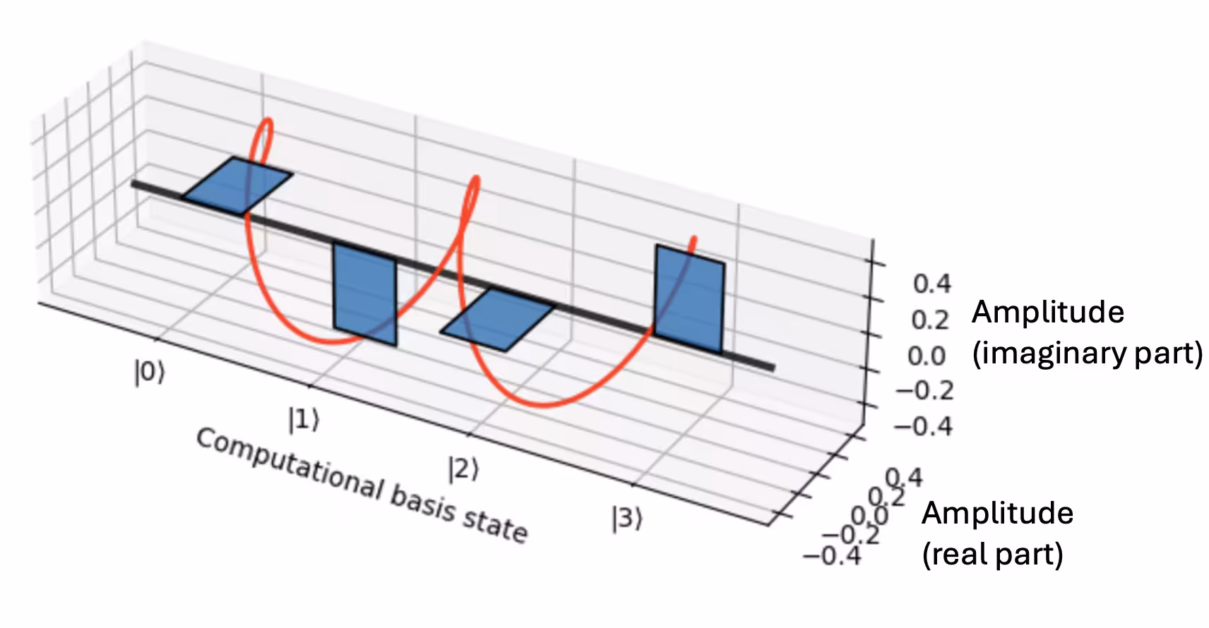 Grafico a barre dell'ampiezza complessa (piano x-y) per ciascuno stato della base computazionale (asse z) per phi_3. La linea rossa mostra come la fase complessa si accumula in modo tale da avvolgersi 2\pi tre volte mentre si scorrono tutti gli stati della base computazionale.