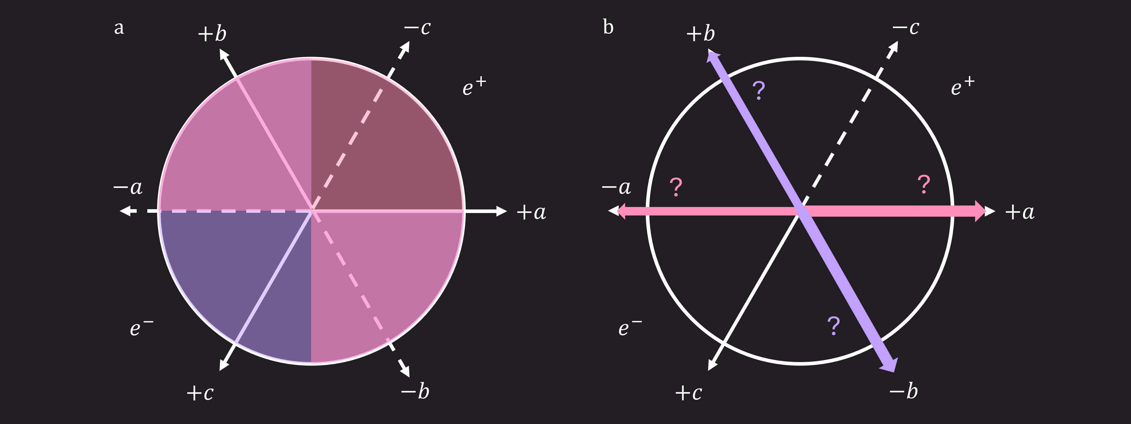 Una distribuzione di probabilità sfocata viene mostrata ancora una volta, questa volta con i tre nuovi assi a, b e c. Ciò comporta diverse probabilità di misura lungo le varie direzioni.