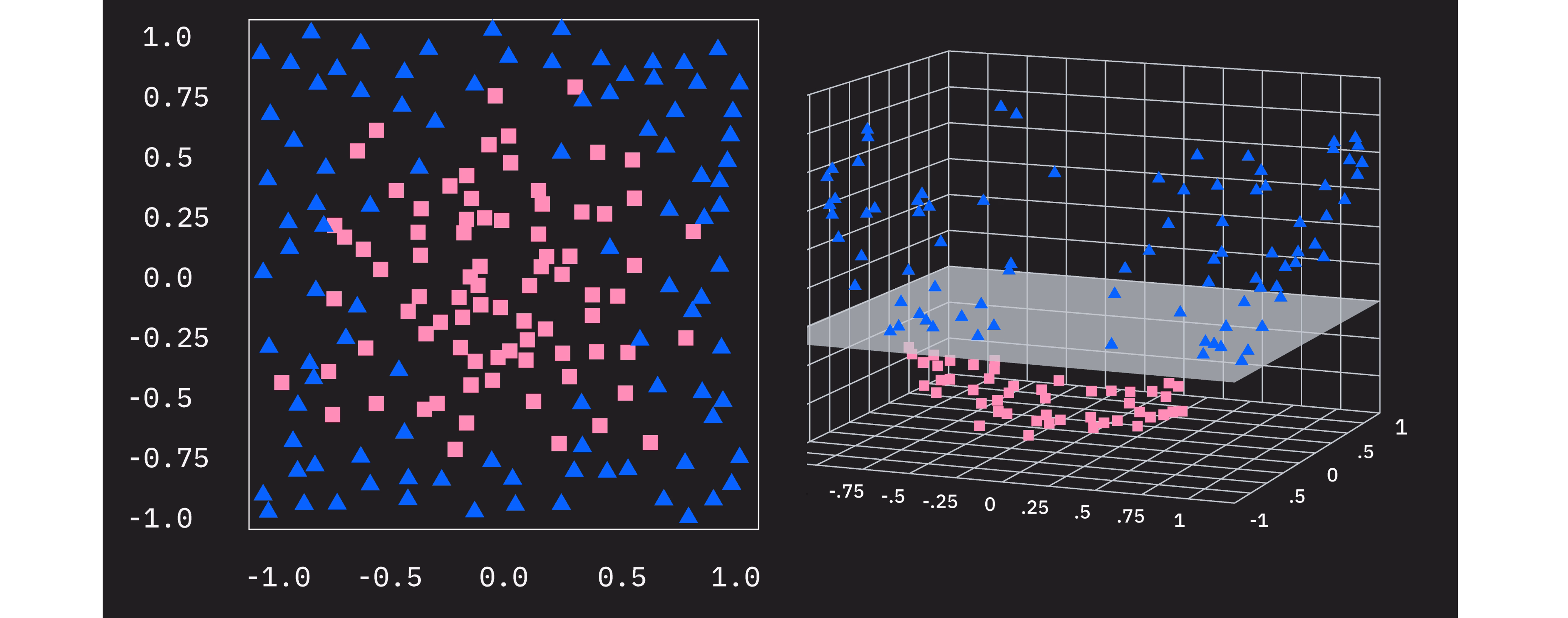 Un diagramma che mostra un anello di un tipo di dato con un secondo tipo di dato che riempie il centro dell'anello. Una seconda cella mostra i dati proiettati in 3D, come a forma di ciotola. Ora i dati sono linearmente separabili.