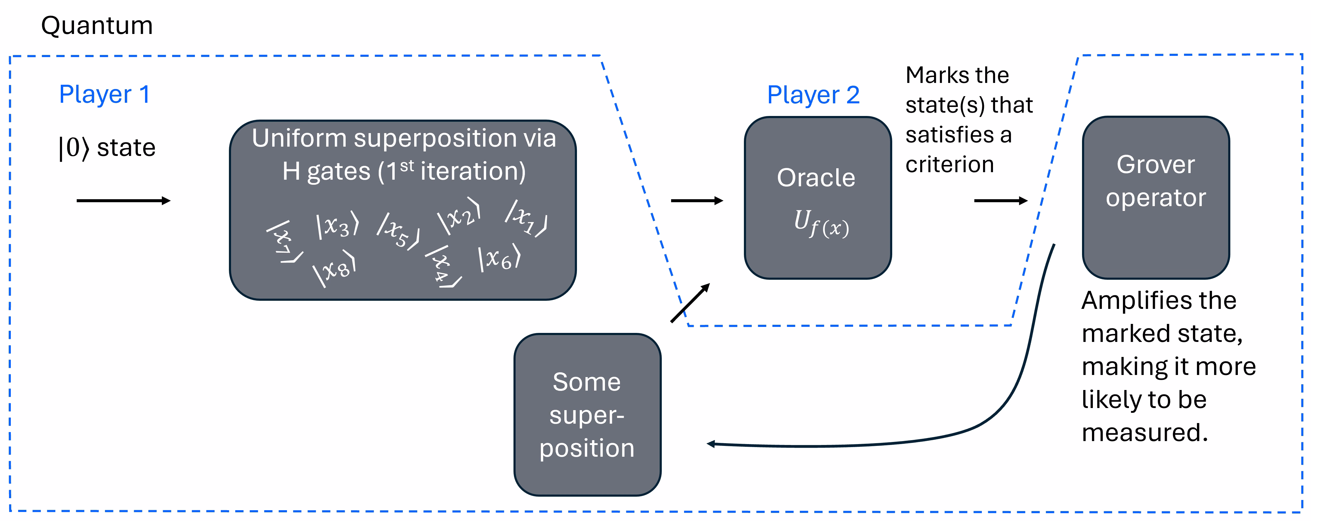 Un diagramma ad alto livello dei passi per implementare l'algoritmo di Grover.