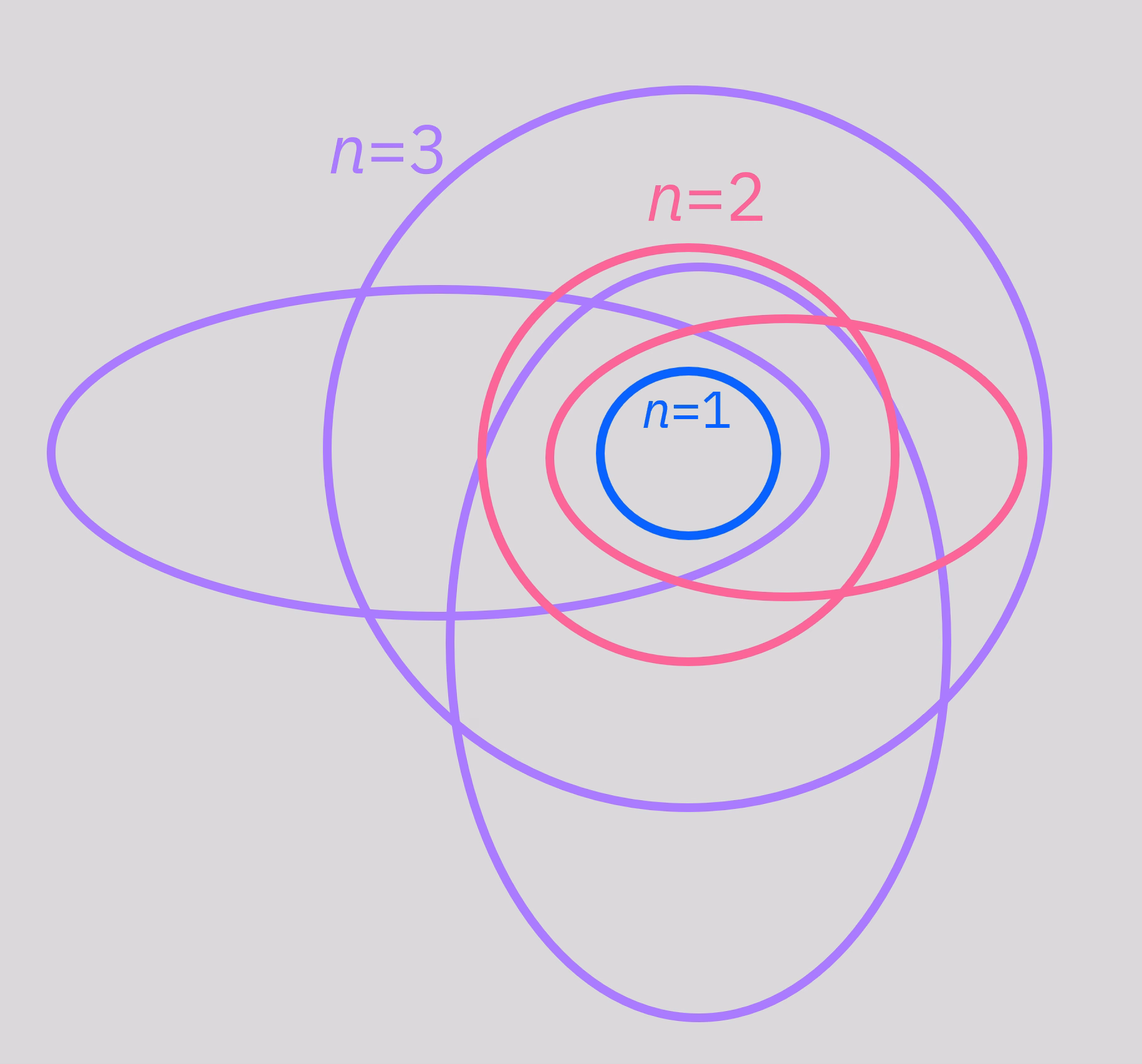 Diagramma del modello di Bohr-Sommerfeld. Un punto centrale rappresenta il nucleo di un atomo. Cerchi o ellissi attorno a quel punto rappresentano gli orbitali atomici, molto simili alle orbite planetarie attorno al sole. Le orbite ad energia più alta sono più lontane dal nucleo.