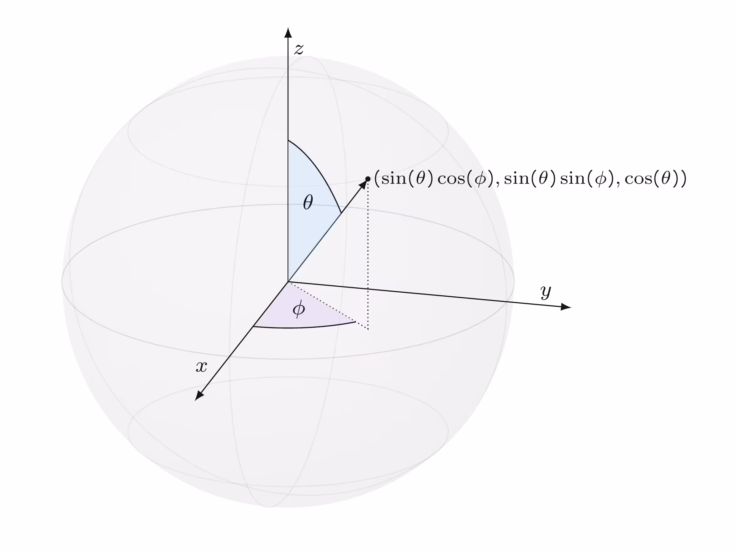 Illustrazione di un punto sulla 2-sfera unitaria in termini di coordinate sferiche.