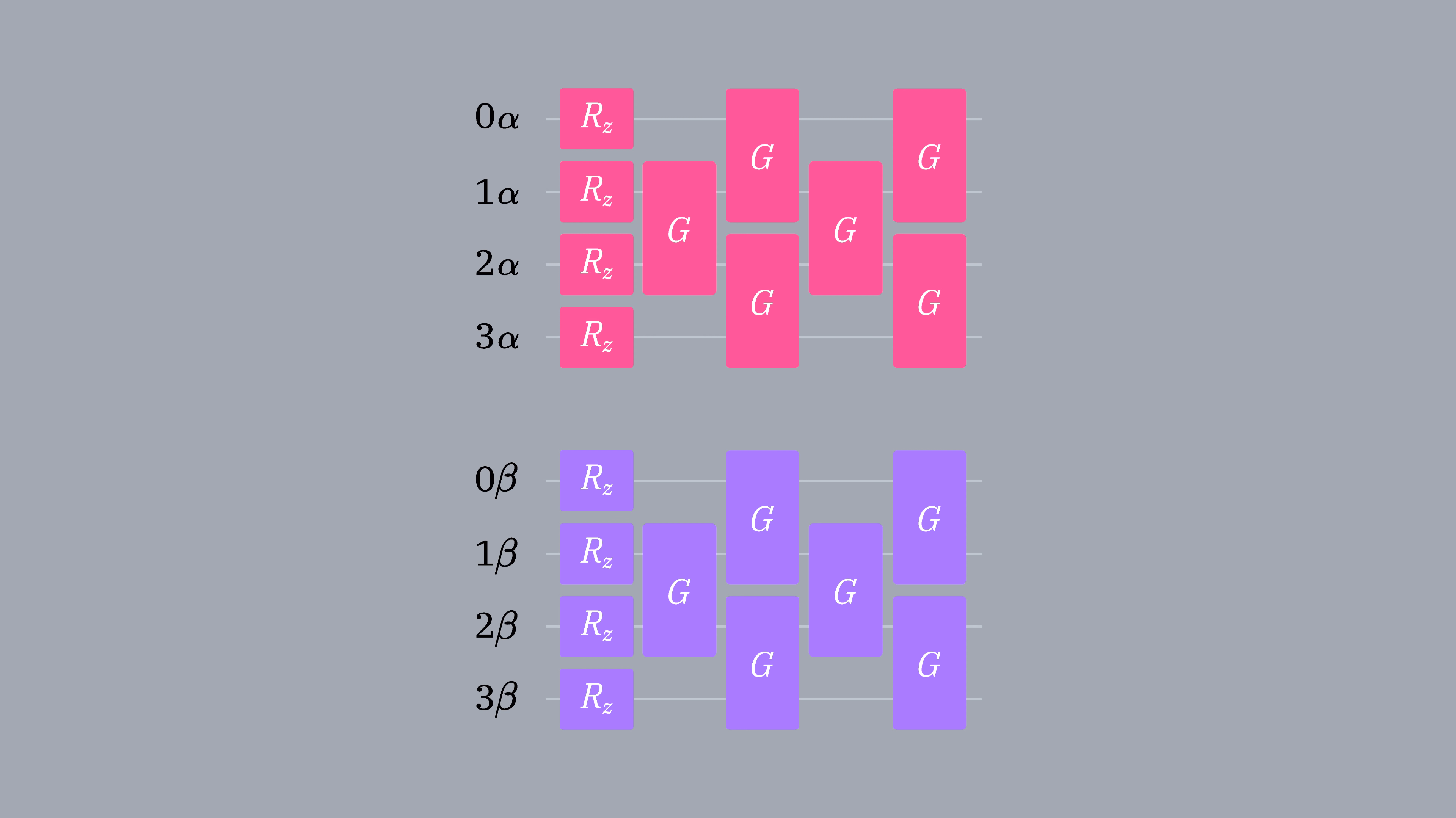 Un diagramma di circuito che mostra 4 qubit degli orbitali alfa e 4 qubit degli orbitali beta. I circuiti iniziano con gate R-Z, seguiti da una serie di gate di rotazione di Givens.