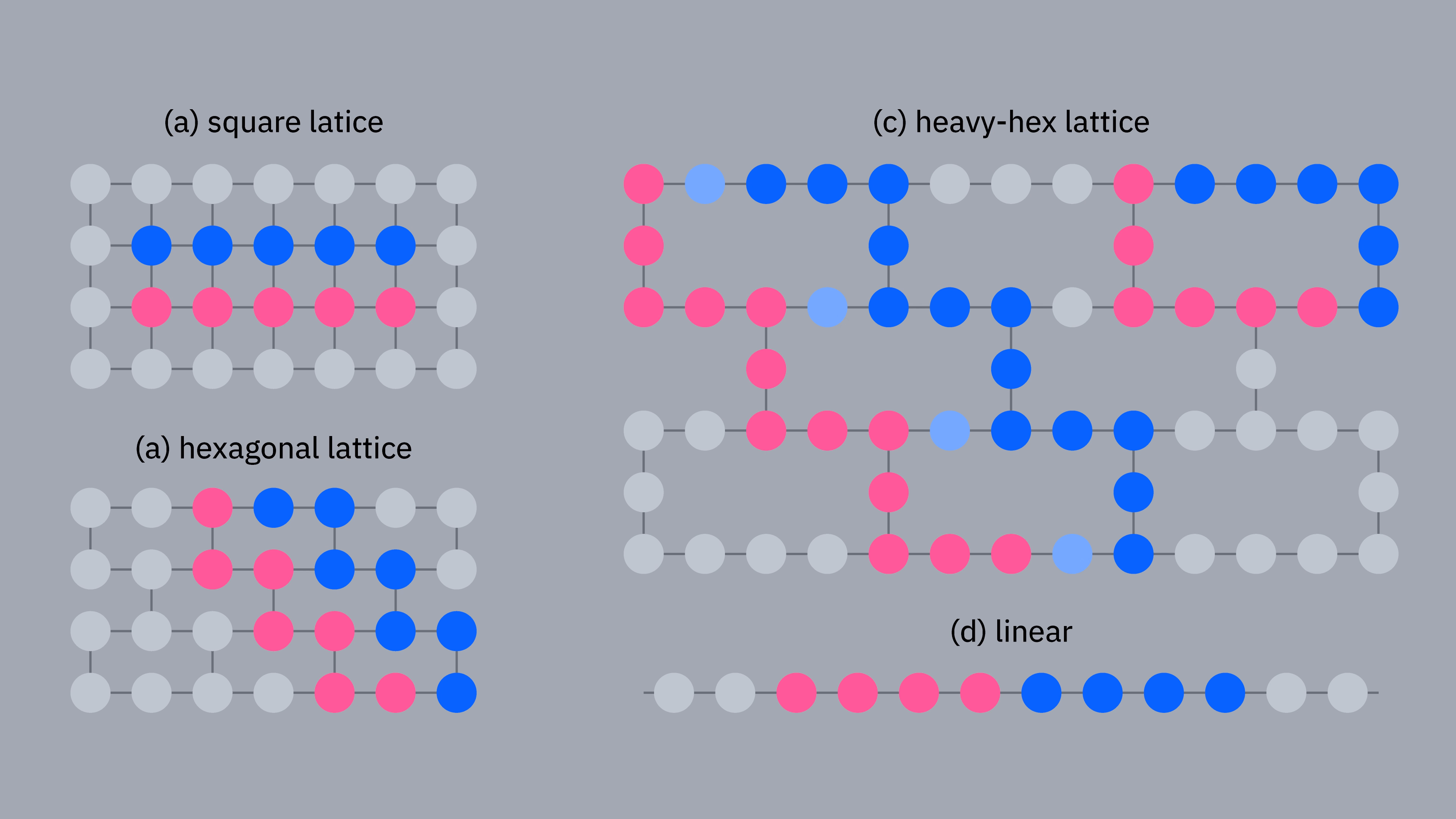 Diagrammi di connettività per diversi layout di qubit. Mostrano qubit disposti su una griglia quadrata, un reticolo esagonale, un reticolo heavy-hex (reticolo esagonale con un qubit extra lungo ogni lato dell'esagono) e una catena lineare.