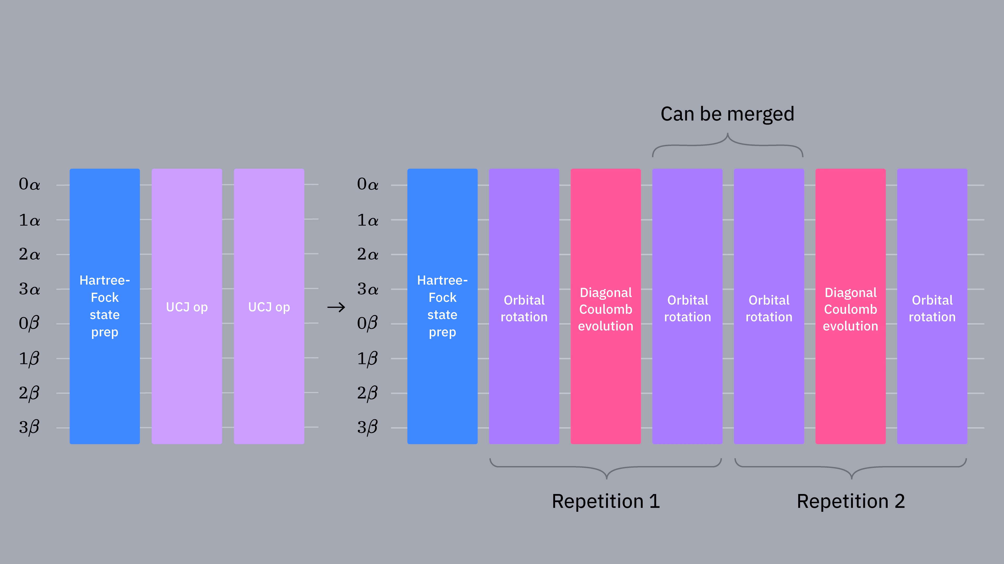 Un diagramma che mostra gli strati dell'ansatz LUCJ.